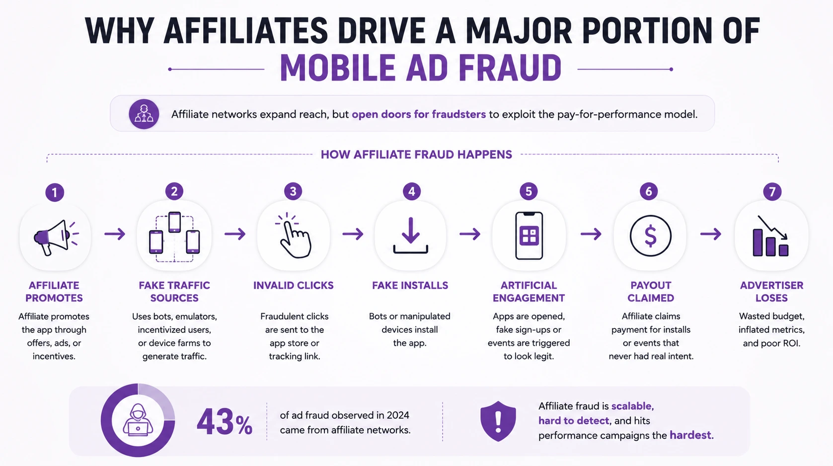 Affiliate Fraud - Mobile Ad Fraud
